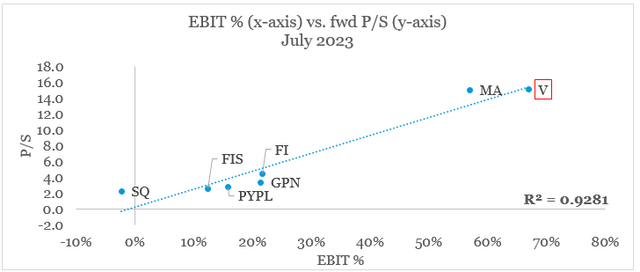 Visa Price-to-Sales multiples vs. EBIT % margin