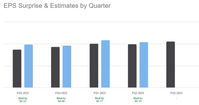 Visa Quarterly EPS Surprise