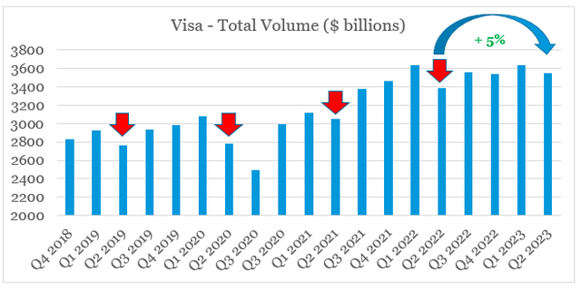 Visa Total Volume