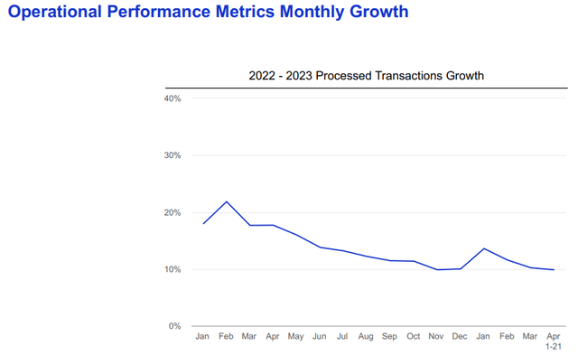 Visa Processed Transactions Growth