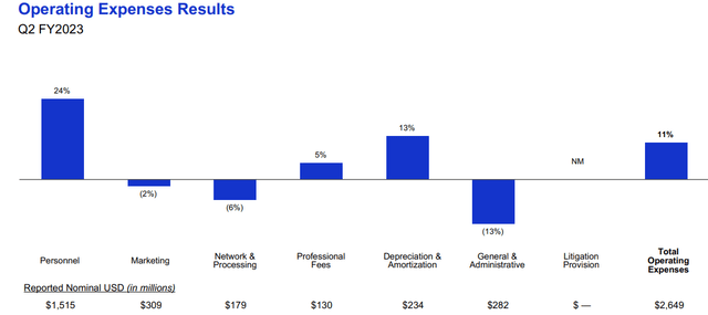 Visa Rising Operating Expenses