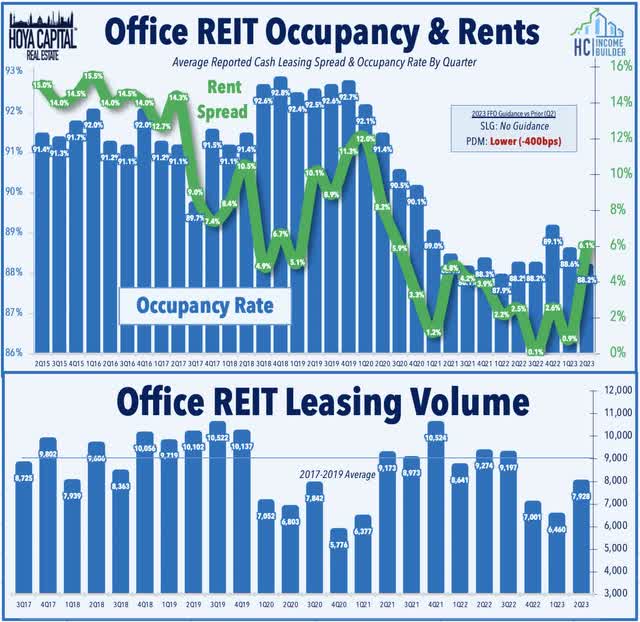 office reits