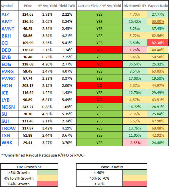 Undervalued Dividend Stocks Watchlist - Five Dividend Growth Stocks ...