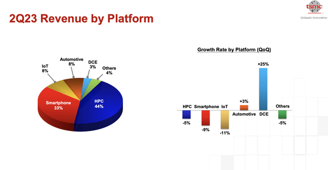 Sector revenue slide