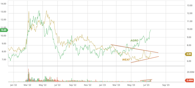 Stock chart of Adecoagro, as compared with ETF WEAT