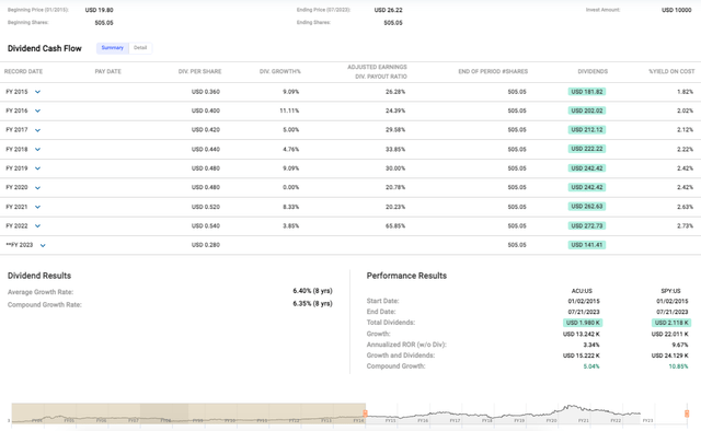 Acme United's stock performance