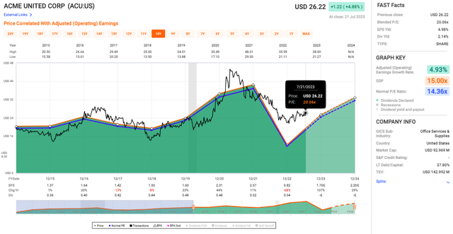 Acme United's valuation