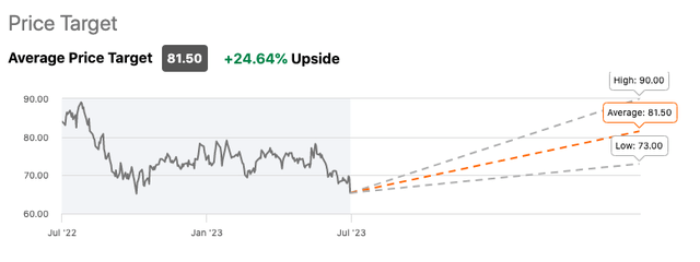 Sensient Technologies Wall Street rating