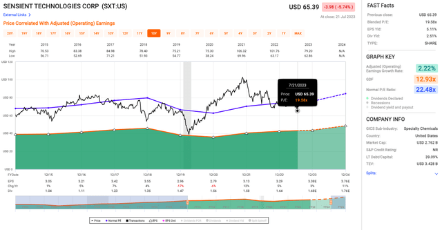 Sensient Technologies stock valuation