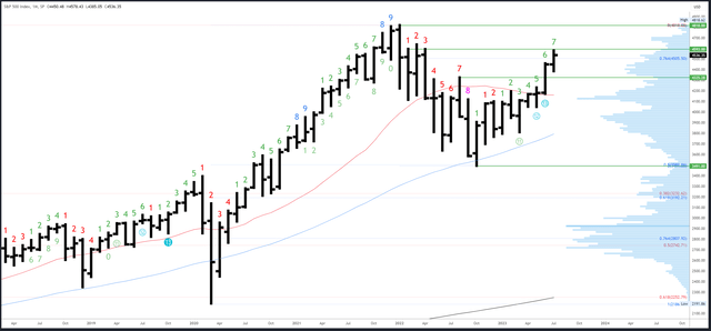 SPX Monthly