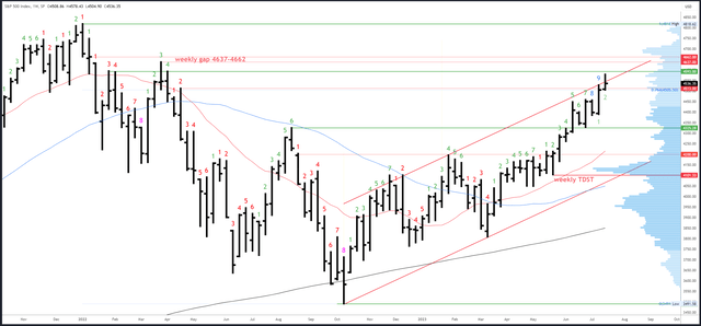 SPX Weekly