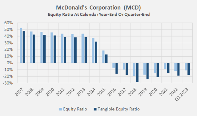 McDonald’s Corporation (<a href='https://seekingalpha.com/symbol/MCD' title='McDonald's Corporation'>MCD</a>): Equity ratio and tangible equity ratio since 2007