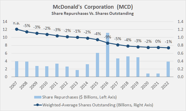 McDonald's Corporation (<a href='https://seekingalpha.com/symbol/MCD' title='McDonald's Corporation'>MCD</a>): Share repurchases and shares outstanding (year-over-year change in %) since 2007