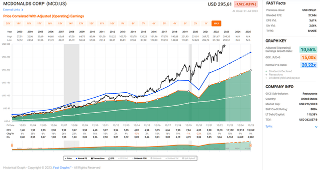 McDonald's Corporation (<a href='https://seekingalpha.com/symbol/MCD' title='McDonald's Corporation'>MCD</a>): FAST Graphs chart, based on adjusted operating earnings per share