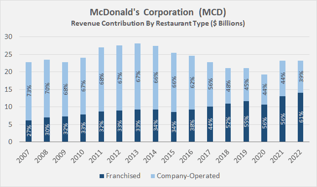 McDonald’s Corporation (<a href='https://seekingalpha.com/symbol/MCD' title='McDonald's Corporation'>MCD</a>): Restaurant type-specific revenue contribution since 2007