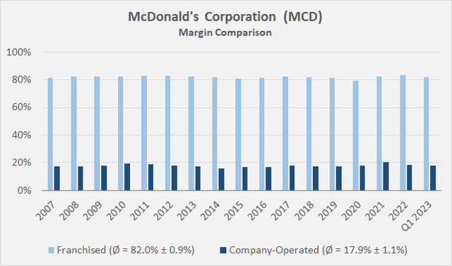 McDonald's Corporation (<a href='https://seekingalpha.com/symbol/MCD' title='McDonald's Corporation'>MCD</a>): Comparison of restaurant type-specific margin, before selling, general, and administrative (SG&A) expenses)