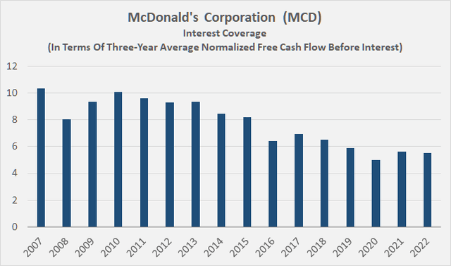 McDonald's Corporation (<a href='https://seekingalpha.com/symbol/MCD' title='McDonald's Corporation'>MCD</a>): Interest coverage, in terms of three-year average normalized free cash flow before interest