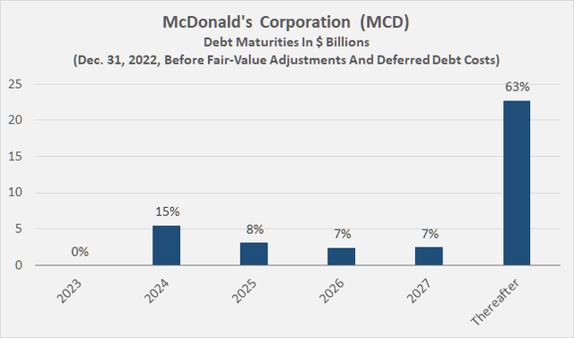 McDonald's Corporation (<a href='https://seekingalpha.com/symbol/MCD' title='McDonald's Corporation'>MCD</a>): Debt maturity profile, as of December 31, 2022