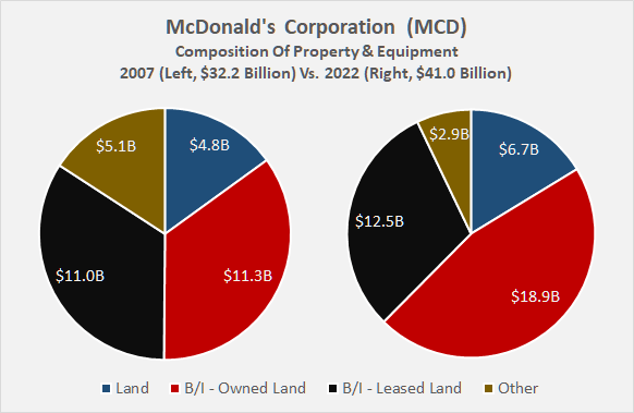 McDonald's Corporation (<a href='https://seekingalpha.com/symbol/MCD' title='McDonald's Corporation'>MCD</a>): Composition of property and equipment, based on undepreciated numbers – B/I stands for buildings and improvements