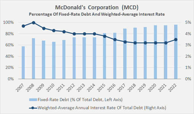 McDonald's Corporation (<a href='https://seekingalpha.com/symbol/MCD' title='McDonald's Corporation'>MCD</a>): Percentage of fixed-rate debt and weighted-average interest rate