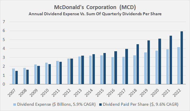 McDonald's Corporation (<a href='https://seekingalpha.com/symbol/MCD' title='McDonald's Corporation'>MCD</a>): Annual dividend expense compared to the sum of the quarterly dividends paid in a given year