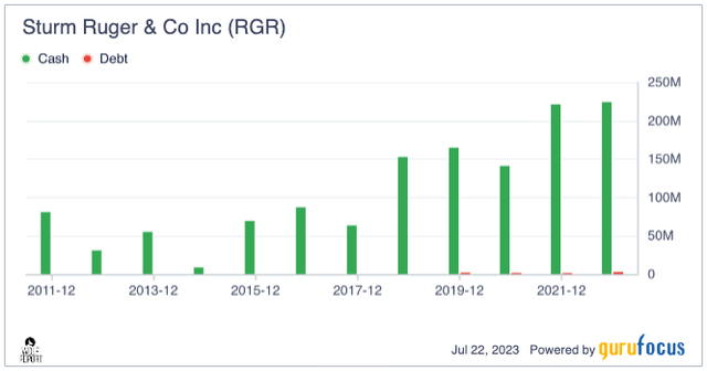 Sturm & Ruger cash/debt