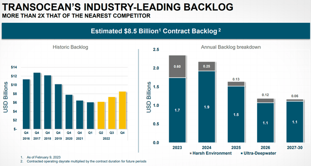 Transocean' industry-leading backlog