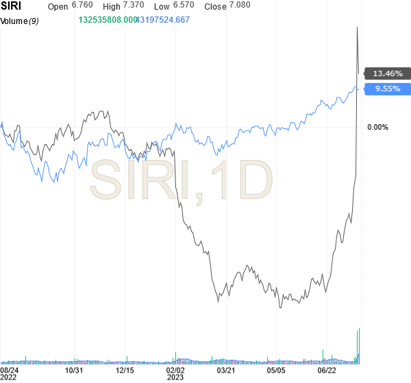 A graph of stock market Description automatically generated