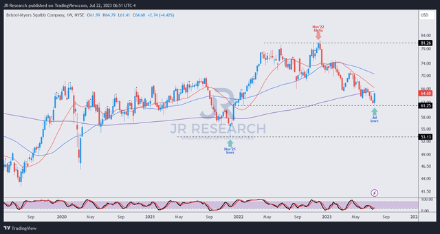 BMY price chart (weekly)