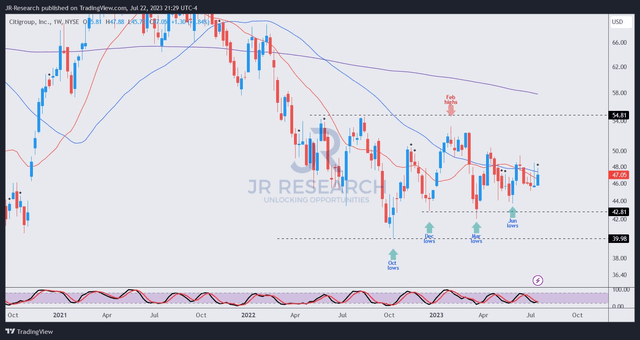 C price chart (weekly)