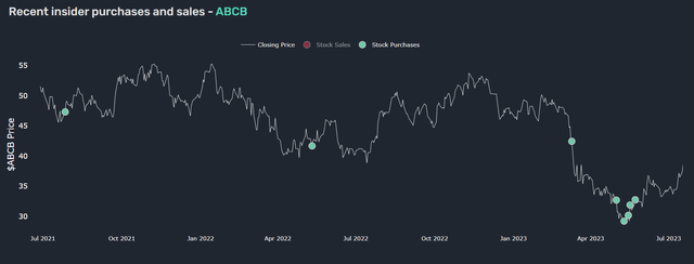 Ameris Bancorp Q2 '23 Insider Activity as per QQ