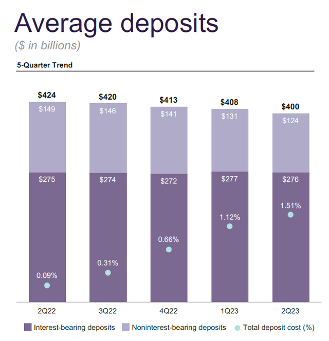 Source: Truist Financial