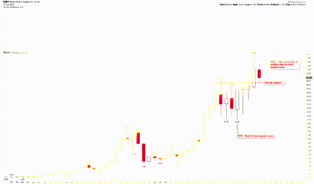 BMY Yearly Chart