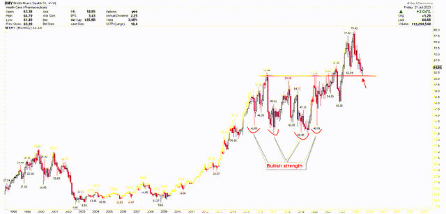 BMY Monthly Chart