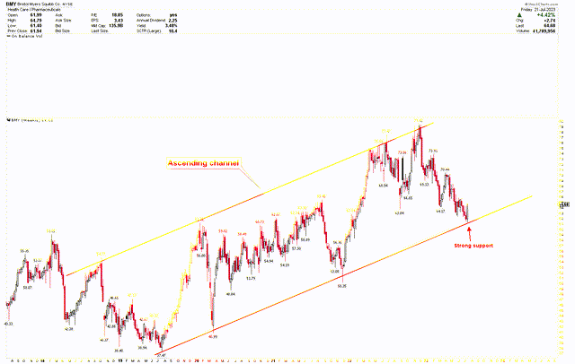 BMY Weekly Chart