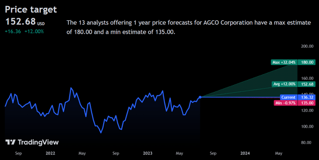 Price Forecast