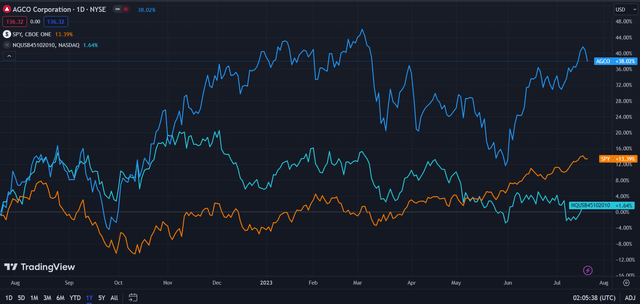 AGCO (Dark Blue) vs Industry & Market