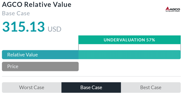 Relative Valuation