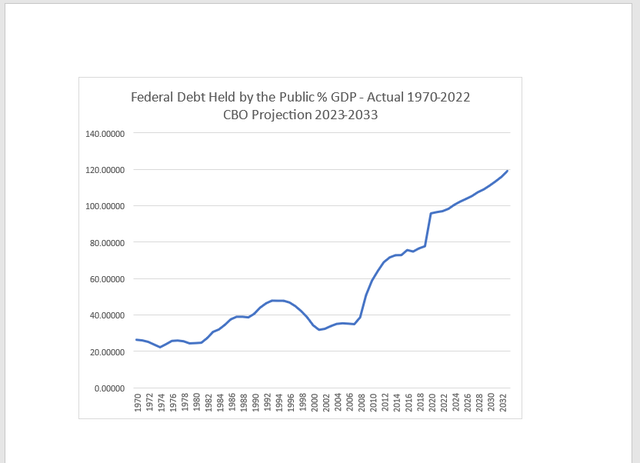 Federal Debt Held by the Public % GDP
