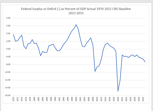 Federal Surplus or Deficit [-] as Percent of GDP Actual 1970-2022 CBO Baseline 2023-2033