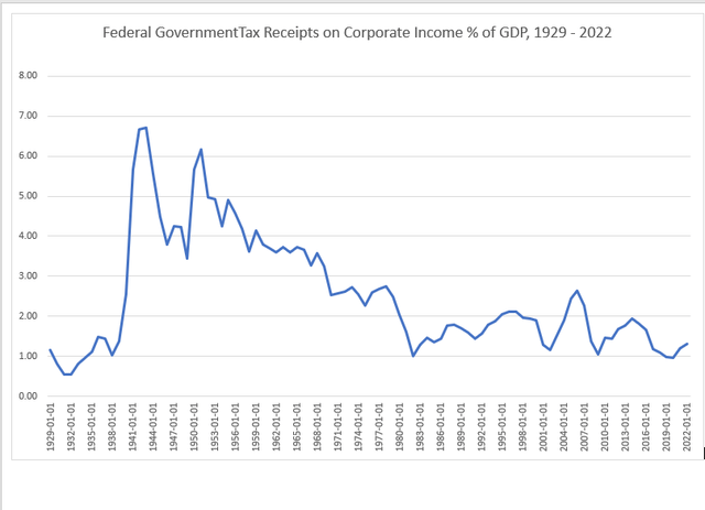 Federal GovernmentTax Receipts on Corporate Income % of GDP, 1929 - 2022