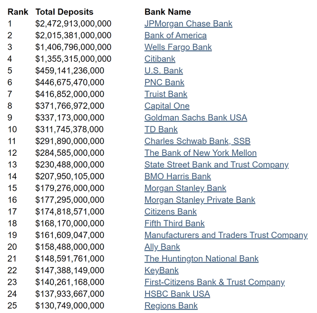 Banks Ranked by Total Deposits by US Bank Locations