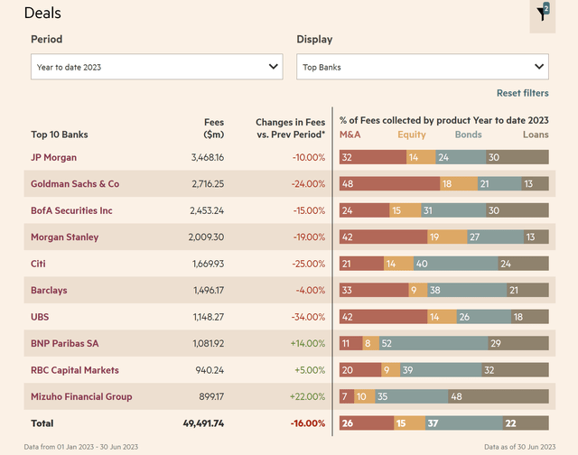 2023 League Tables from FT