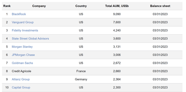 World's Top Asset Management Firms by ADV Ratings