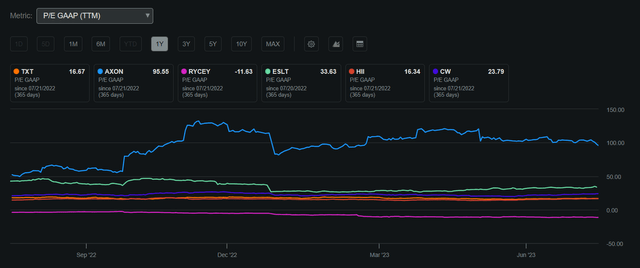 Textron P/E GAAP Compared to Peers 1Y