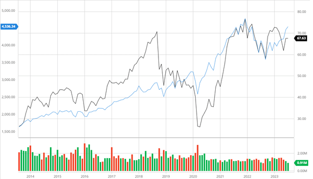 Textron Compared to the S&P 500 10Y