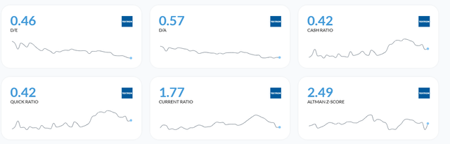 Solvency Ratios