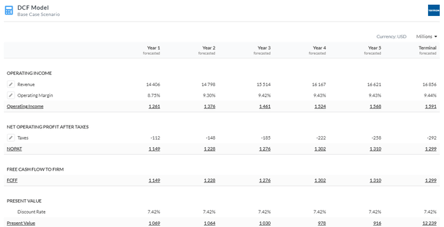 5Y Firm Model DCF Without CapEX