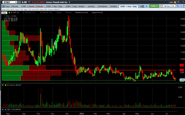 GTBIF 1-year chart