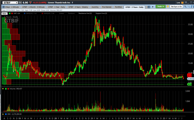 GTI 5 year chart